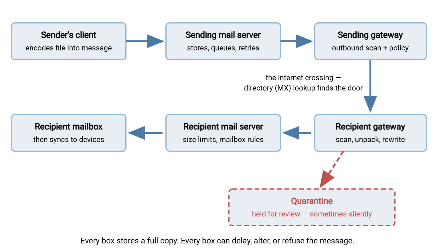 Diagram of an email attachment's journey: sender's client to sending mail server to sending security gateway, across the internet to the recipient's security gateway, then recipient mail server and mailbox. A quarantine box hangs off the recipient gateway, where messages can be held for review.