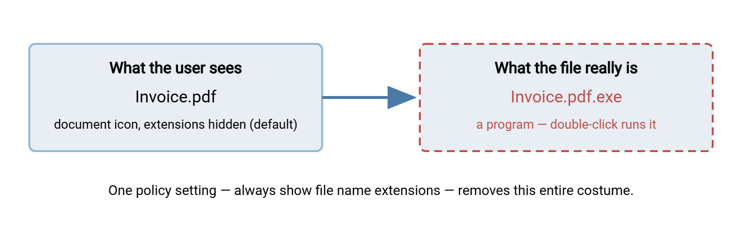 Diagram of the double extension disguise. With extensions hidden, the user sees a file called Invoice.pdf with a document icon. The real file name is Invoice.pdf.exe, an executable program. Showing file extensions removes the disguise.