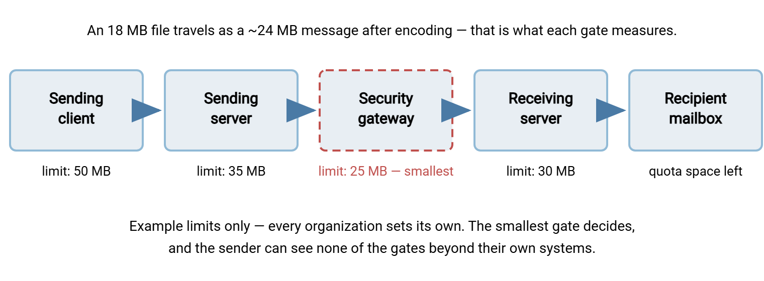 Diagram of five gates a message passes through: sending client, sending server, security gateway, receiving server, and recipient mailbox, each with its own size limit. The smallest limit along the path decides whether the message gets through.