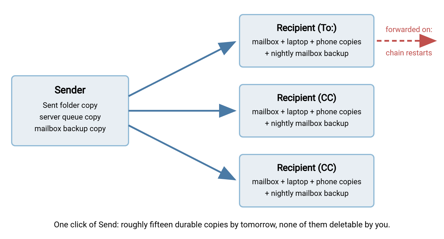 Diagram showing one email with an attachment fanning out from a sender into many stored copies: the sender keeps Sent, queue, and backup copies, each of three recipients keeps mailbox, device, and backup copies, and a forward restarts the chain.