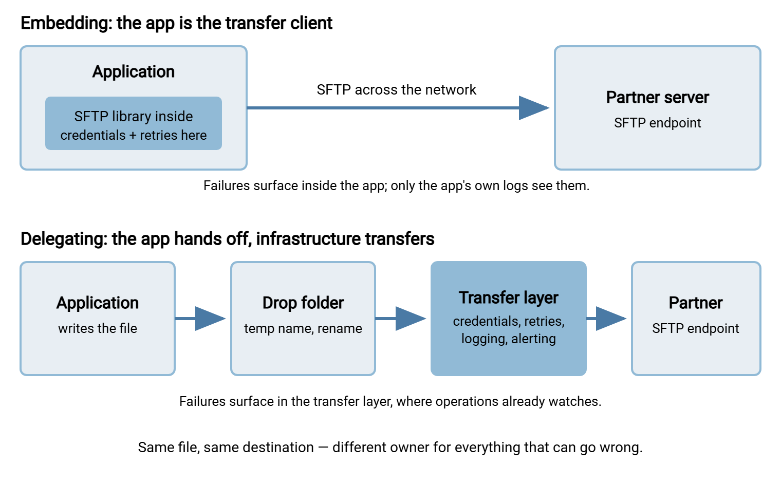 Two architectures compared. Embedding: the application contains an SFTP library and connects across the network directly to the partner server, holding credentials and retry logic itself. Delegating: the application writes to a local drop folder, a transfer layer watches the folder and performs the SFTP transfer to the partner, holding credentials, retries, and alerting.