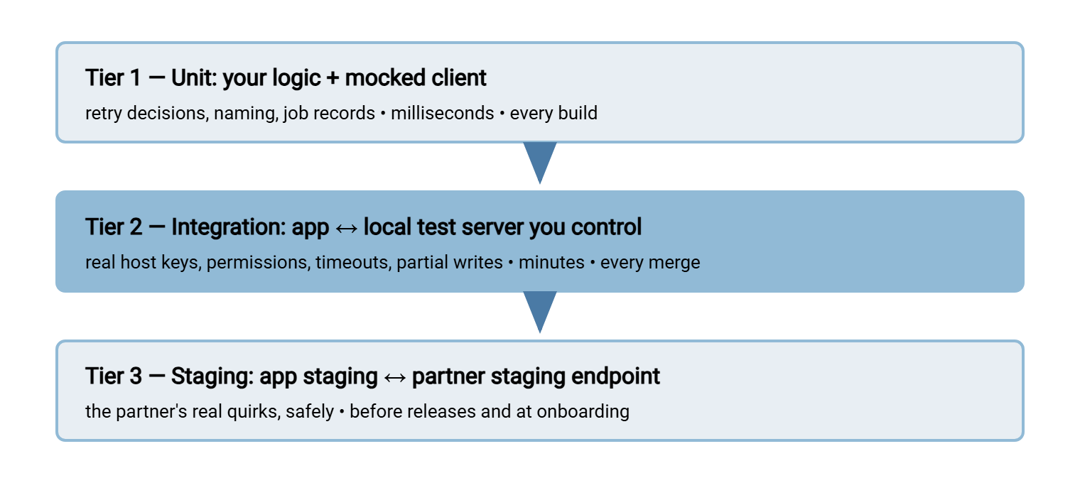 Three testing tiers. Tier one: unit tests with a mocked client, running on every build in seconds. Tier two: integration tests where the application talks to a local test server with deliberately configured accounts, running on every merge. Tier three: staging, where the application's staging instance exchanges files with the partner's staging endpoint, used before releases and during onboarding.