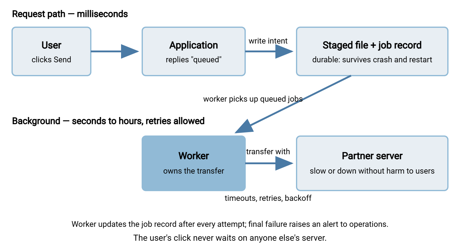 Background worker pattern. On the request path, the user's click leads the application to stage the file and write a job record, replying queued immediately. A background worker picks up queued jobs, performs the transfer to the partner server with timeouts, retries, and backoff, updates the job record after each attempt, and raises an operations alert on final failure.