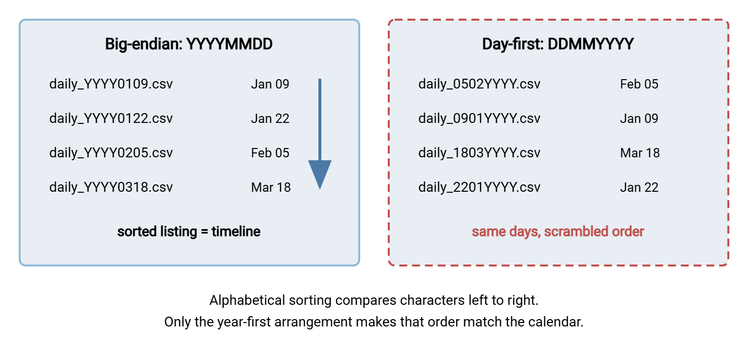 Side-by-side comparison of two sorted directory listings. Big-endian YYYYMMDD names appear in true chronological order; day-first DDMMYYYY names for the same four dates sort into a scrambled order.