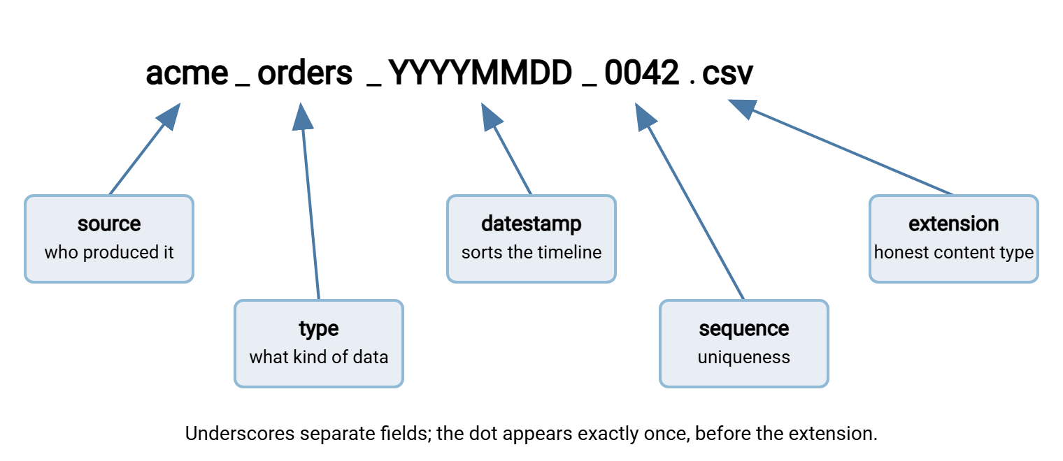 Anatomy of a well-formed pipeline file name. The name acme_orders_YYYYMMDD_0042.csv is shown with each field labeled: source, type, datestamp, sequence, and extension, separated by underscores with a single dot before the extension.