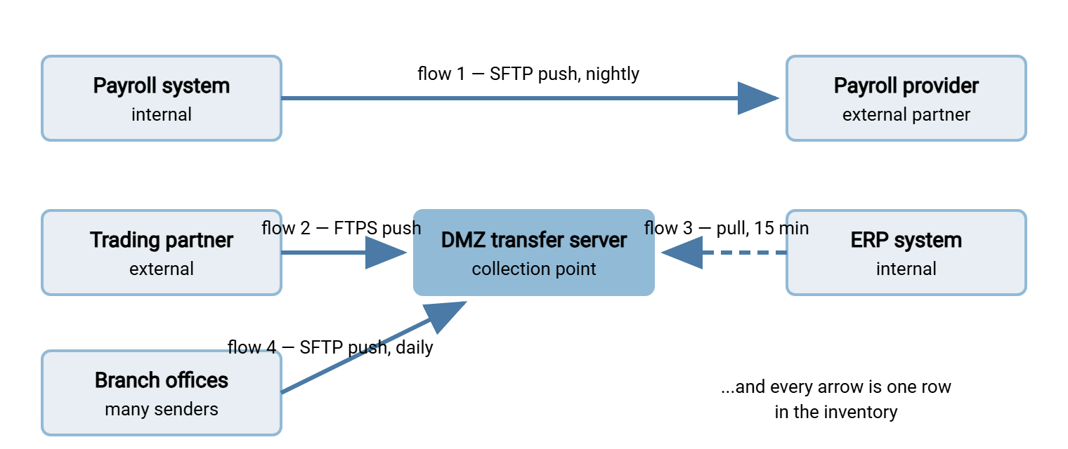 Example file flow map. A payroll system pushes to a payroll provider over SFTP nightly. A trading partner pushes orders into a DMZ transfer server over FTPS, and an internal ERP pulls them inward every 15 minutes. Branch offices push daily sales files to the same DMZ server, and every arrow corresponds to one inventory row.