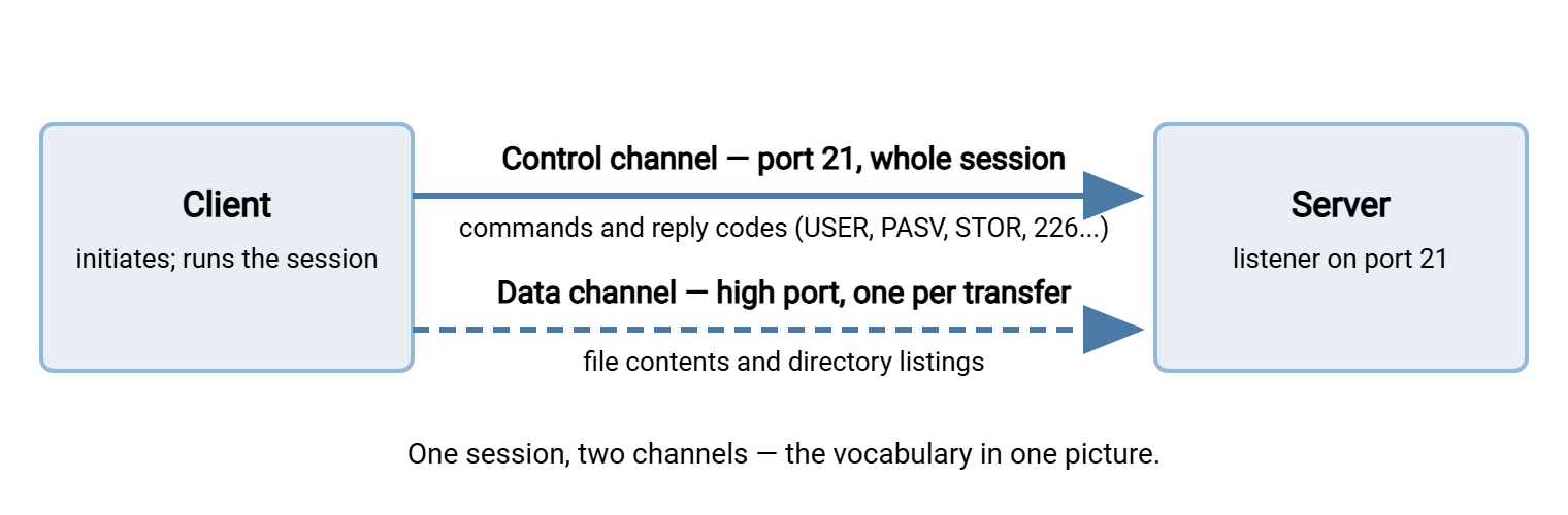 An FTP client and server connected by two labeled channels: the control channel on port 21 carrying commands and replies for the whole session, and a temporary data channel on a high port carrying file contents and listings.