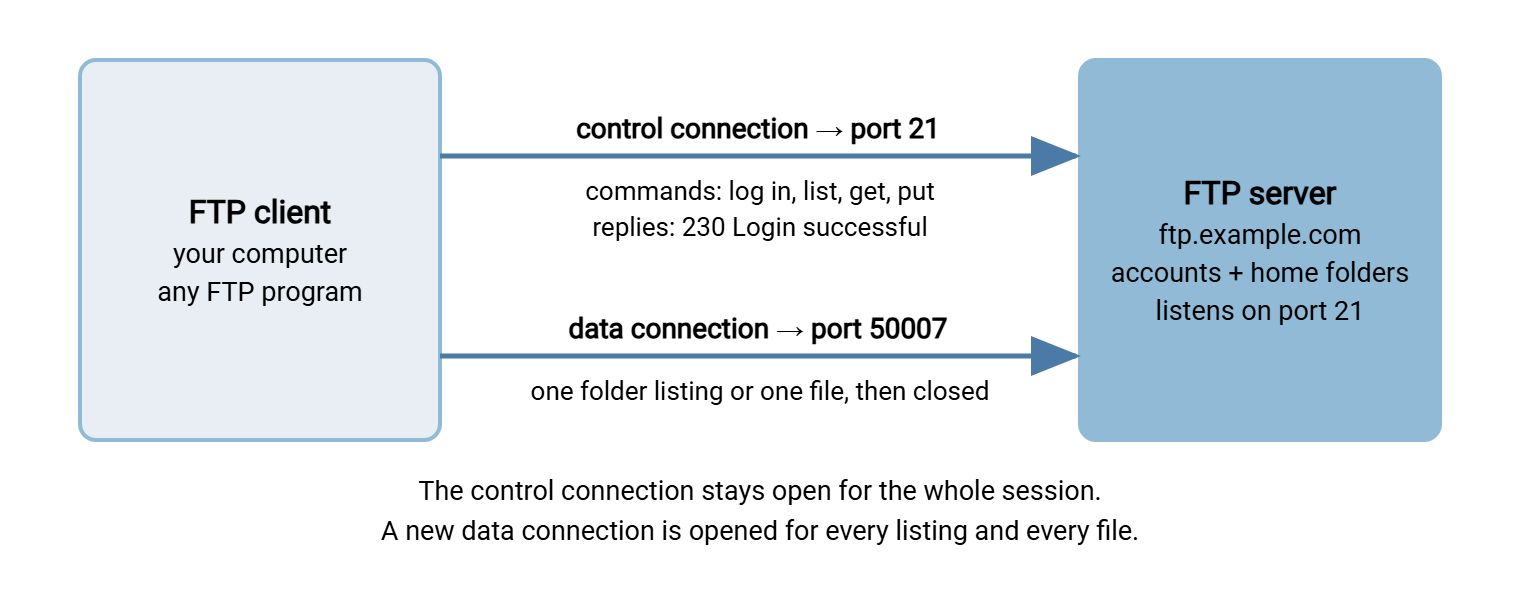 FTP server diagram. An FTP client holds a control connection to port 21 on the server for commands and replies, and opens a separate data connection to a second port for each folder listing or file.