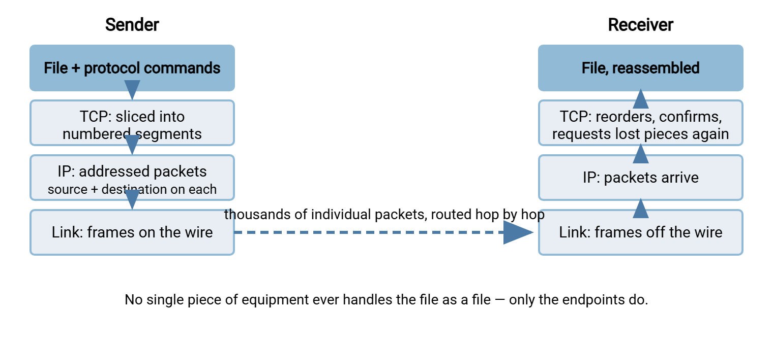 Diagram of a file descending the protocol stack on the sender, crossing the network as many packets, and being reassembled up the stack on the receiver.
