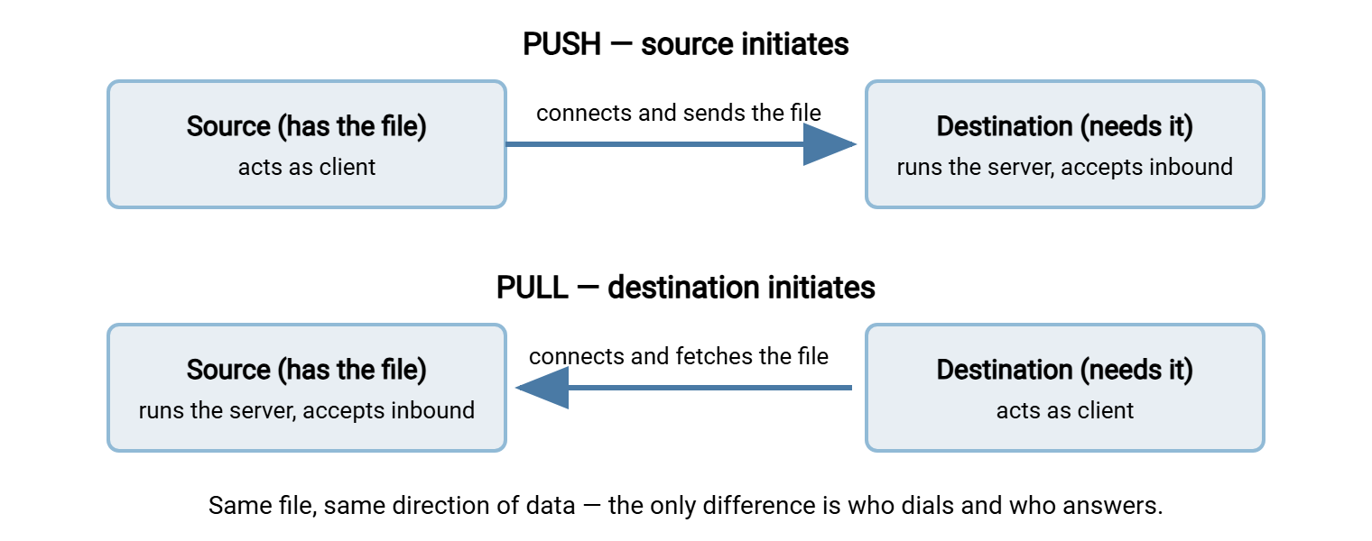 Diagram comparing push and pull. In push, the source initiates a connection to a server at the destination and sends the file. In pull, the destination initiates a connection to a server at the source and fetches the file. The file moves the same direction in both.
