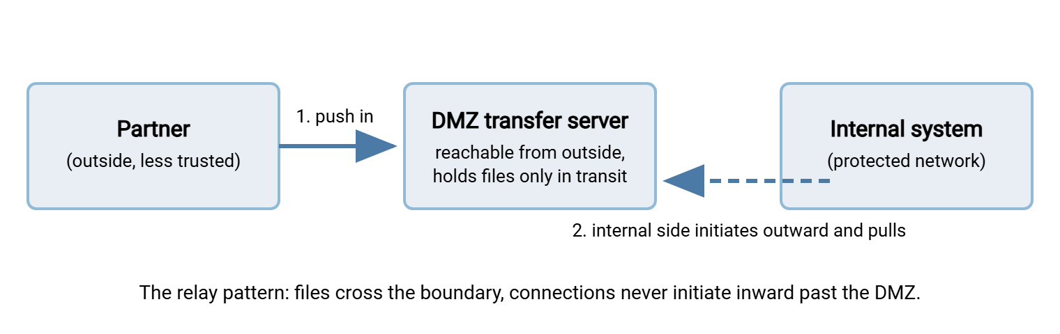 DMZ relay pattern. A partner pushes files into a transfer server in the DMZ. An internal job then pulls the files from the DMZ server into the internal network. No connection is ever initiated from outside into the internal network.