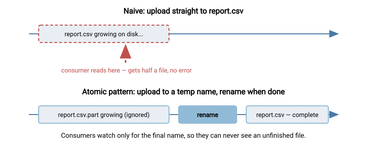 Two timelines. Naive: a file is uploaded directly under its final name, and a consumer reads it mid-upload, getting a partial file. Atomic pattern: the file is uploaded under a temporary name, then renamed to its final name when complete; the consumer only ever sees the finished file.