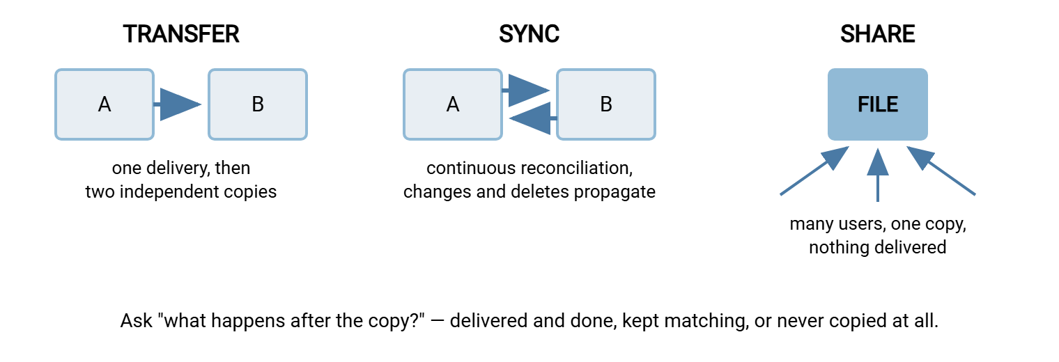 Three panels. Transfer: a file is copied once from A to B, leaving two independent copies. Sync: files at A and B are continuously reconciled in both directions. Share: one file at a central location is accessed by several users with no copies made.