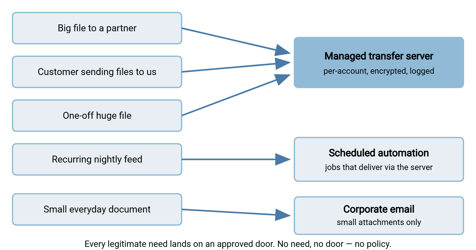 Routing diagram mapping five common transfer needs on the left to three approved methods on the right. Partner sends, customer uploads, and one-off huge files route to the managed transfer server. Recurring feeds route to scheduled automation jobs, which also deliver through the server. Small everyday documents route to corporate email within size limits.