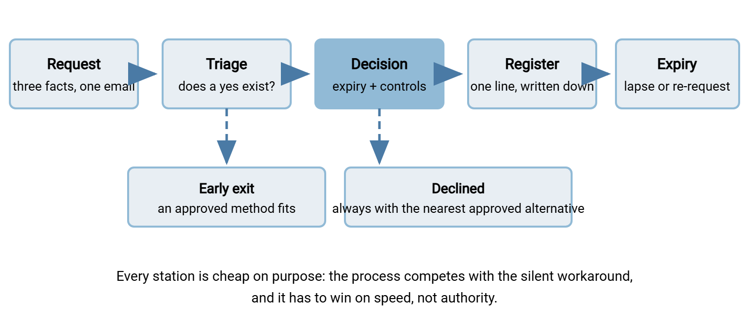 Exception process flow in five stages: request, triage, decision, register, and expiry with review. From triage, an arrow drops to an early exit where an approved method serves the need. From decision, an arrow drops to a decline that names the closest approved alternative. Approved exceptions carry an expiry date and compensating controls into the register.