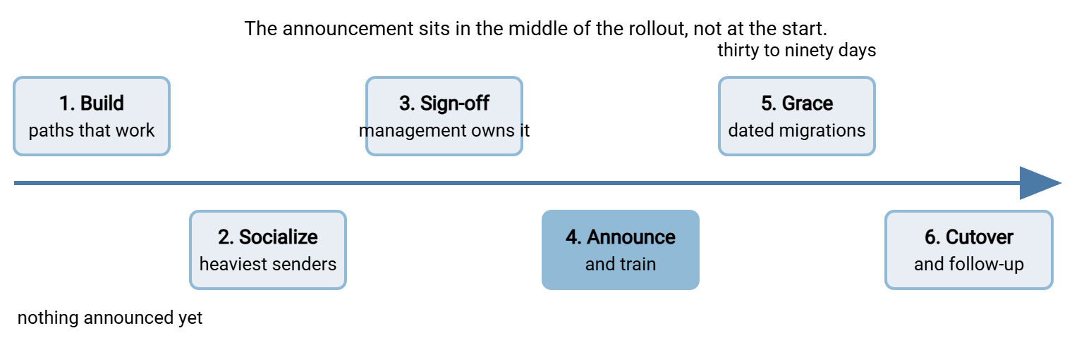 Rollout timeline in six phases along an arrow: build the approved paths, socialize the draft, management sign-off, announce and train, grace period with migration deadlines, then cutover and follow-up. Annotations note that the announcement comes only after alternatives work, and the grace period lasts thirty to ninety days.
