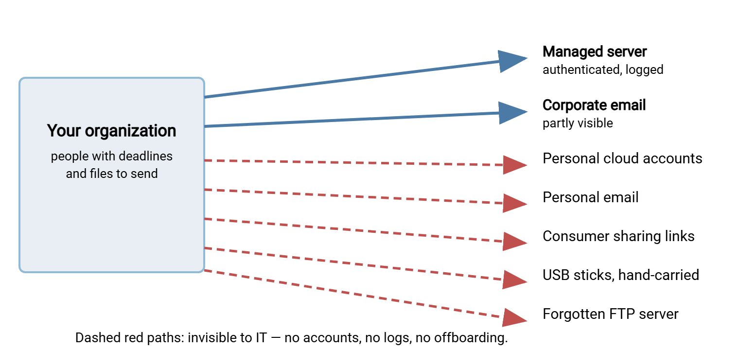 Diagram of an organization with seven outbound file paths. Two paths, the managed transfer server and corporate email, are solid and labeled as visible. Five paths, including personal cloud accounts, personal email, consumer sharing links, USB drives, and a forgotten FTP server, are dashed red and labeled invisible to IT.