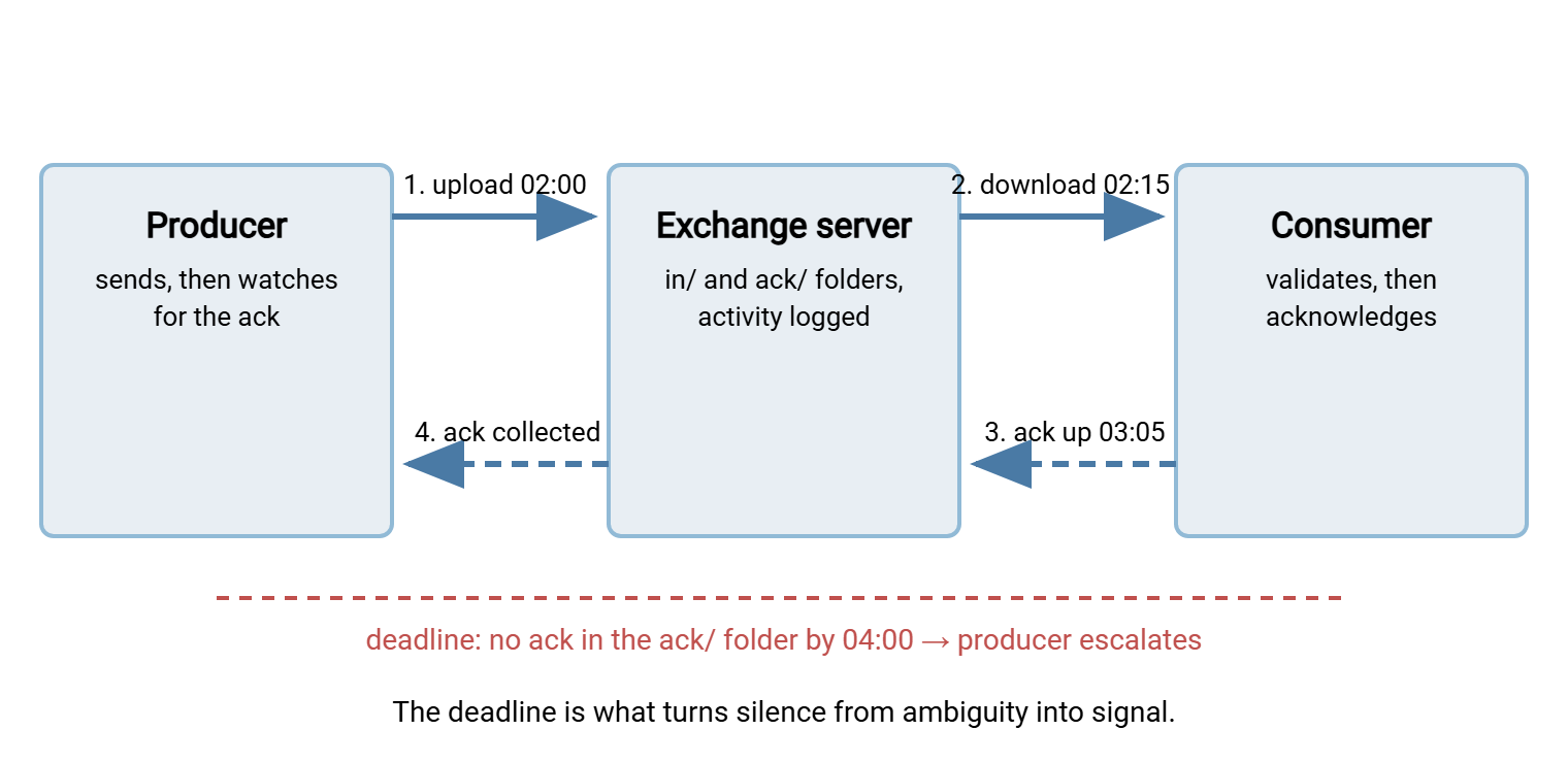 Acknowledgment round trip. The producer uploads a data file to the exchange server at 02:00 and the consumer downloads it at 02:15. After validating, the consumer uploads an ack file at 03:05, which the producer collects. A deadline note shows that no ack by 04:00 triggers escalation.