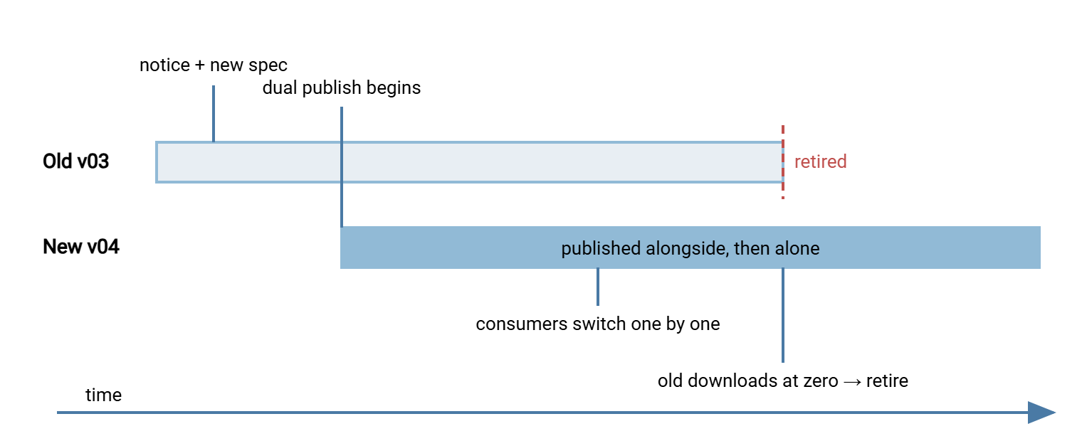 Parallel-run migration timeline. The old format continues publishing while the new format starts alongside it. Milestones mark the change notice, the start of dual publishing, consumers migrating one by one, old-format downloads reaching zero, and finally the old format being retired.