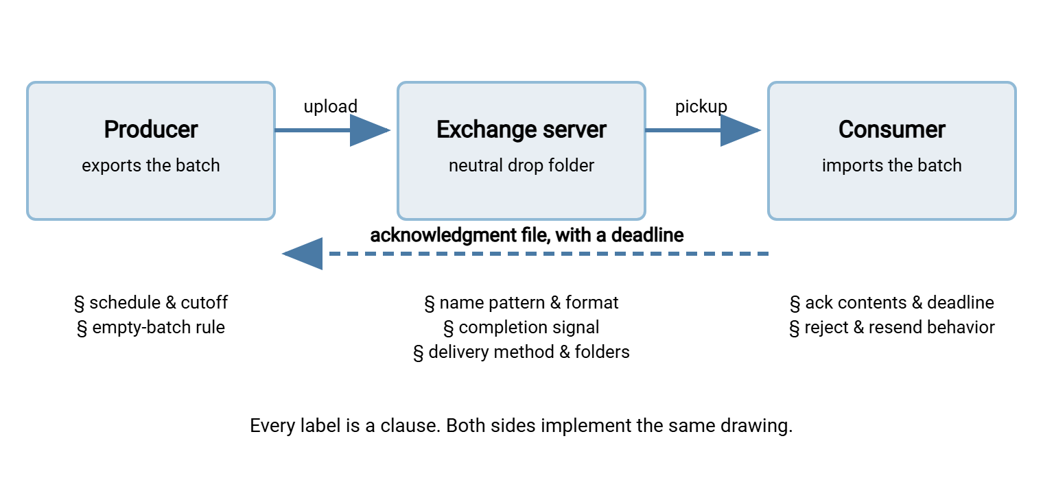 A producer system uploads a file to an exchange server and a consumer system downloads it, with an acknowledgment file flowing back. Contract elements are labeled: schedule and cutoff on the producer, naming, format and completion marker on the file, acknowledgment deadline and error behavior on the consumer.