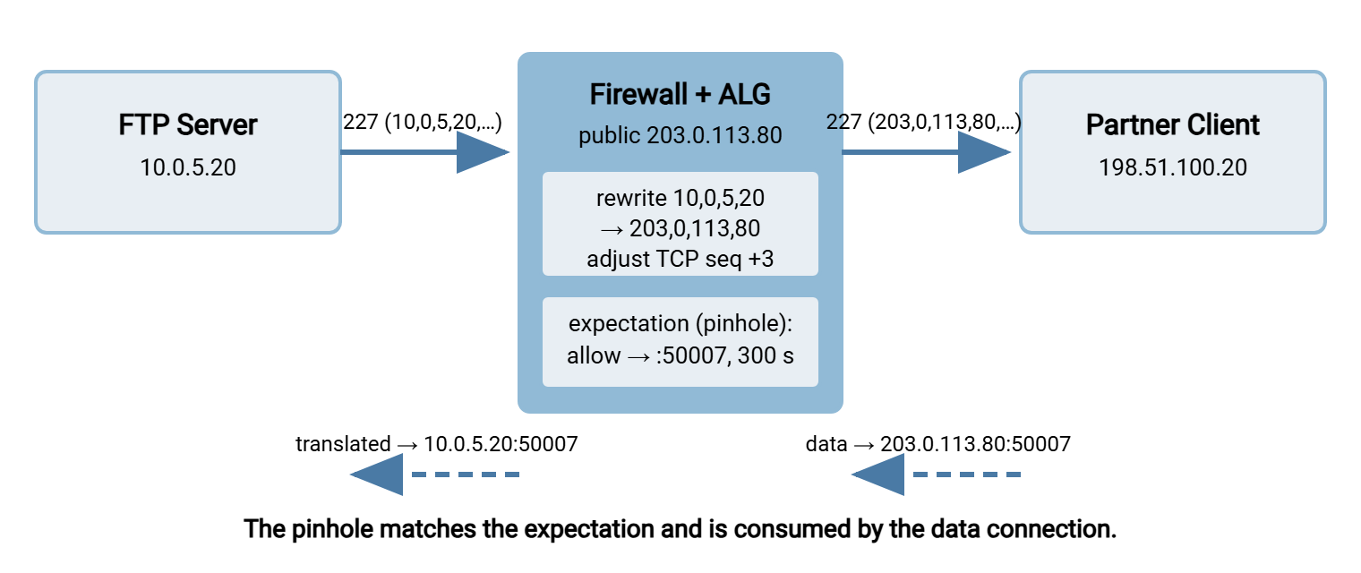 Diagram of an FTP ALG rewriting a passive-mode reply. The server sends a 227 reply containing its private address 10.0.5.20. The firewall's ALG rewrites it to the public address 203.0.113.80, adjusts sequence numbers, and adds an expectation for the data connection on port 50007 so the partner's connection is allowed and translated.