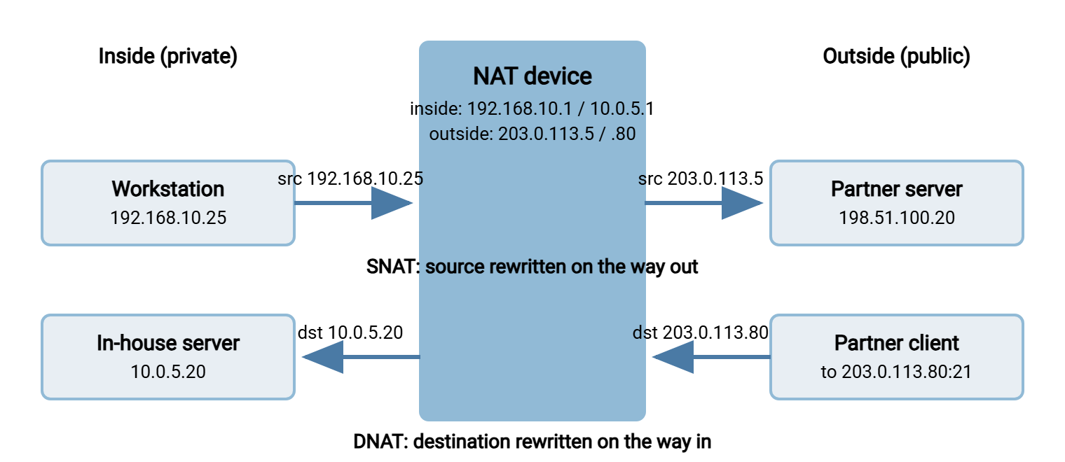 Diagram of source NAT and destination NAT. Top: an internal workstation 192.168.10.25 sends to a partner server; the NAT device rewrites the source to 203.0.113.5. Bottom: a partner client connects to public address 203.0.113.80 port 21 and the NAT device rewrites the destination to internal server 10.0.5.20.