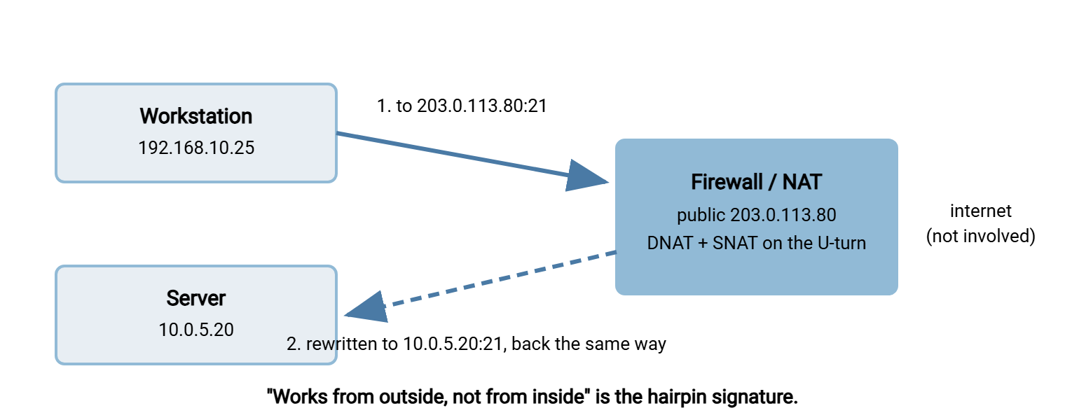 Diagram of hairpin NAT. An internal workstation at 192.168.10.25 connects to the public address 203.0.113.80 of an internal server at 10.0.5.20. The packet travels to the firewall, is translated, and turns back into the internal network. Without a hairpin rule the connection times out.