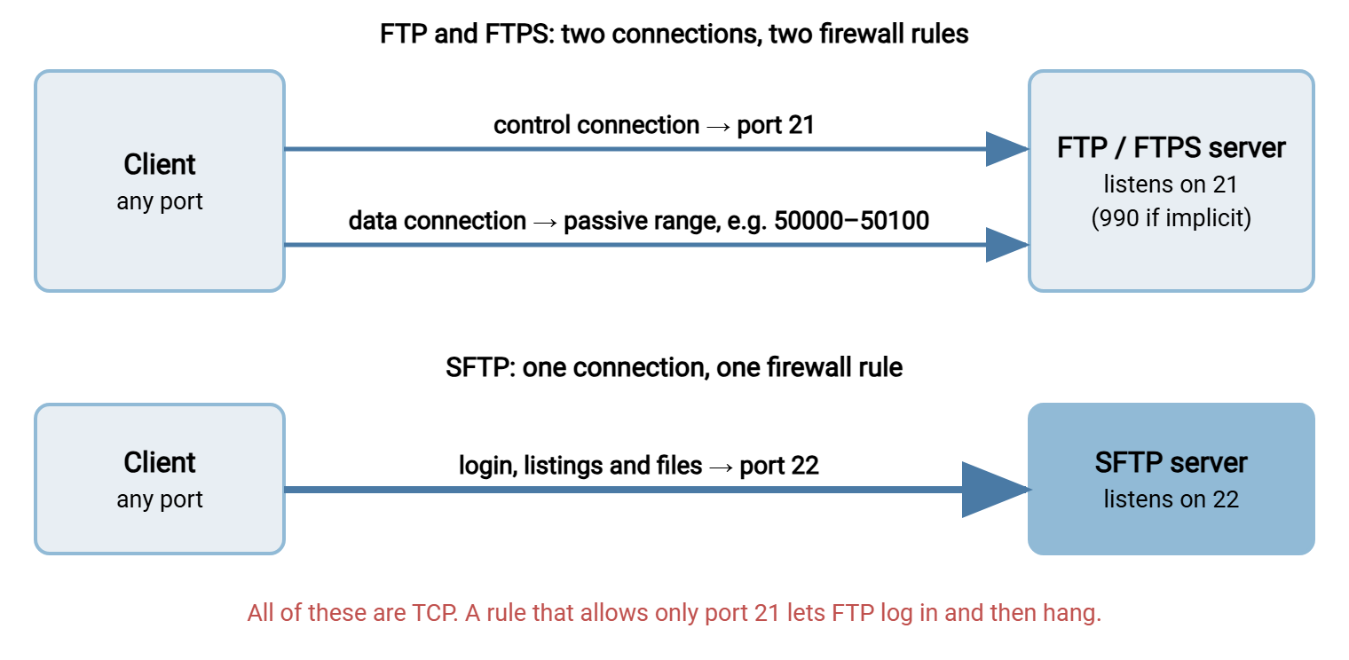 Diagram comparing ports. An FTP or FTPS client opens a control connection to port 21 and a separate data connection to a port in the passive range. An SFTP client opens a single connection to port 22 that carries the login, listings, and files.