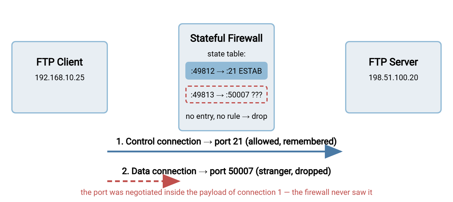 Diagram of a stateful firewall between an FTP client and server. The control connection on port 21 has a state table entry and is allowed. The passive data connection to port 50007 has no entry and is dropped at the firewall.