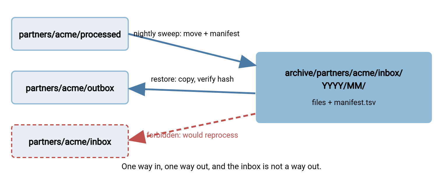 Diagram of archive flows. The nightly sweep moves files from a partner's processed folder into the mirrored archive path with a manifest. A restore copies a file from the archive to the partner's outbox. A dashed red path from the archive back to the inbox is marked forbidden, because it would cause reprocessing.