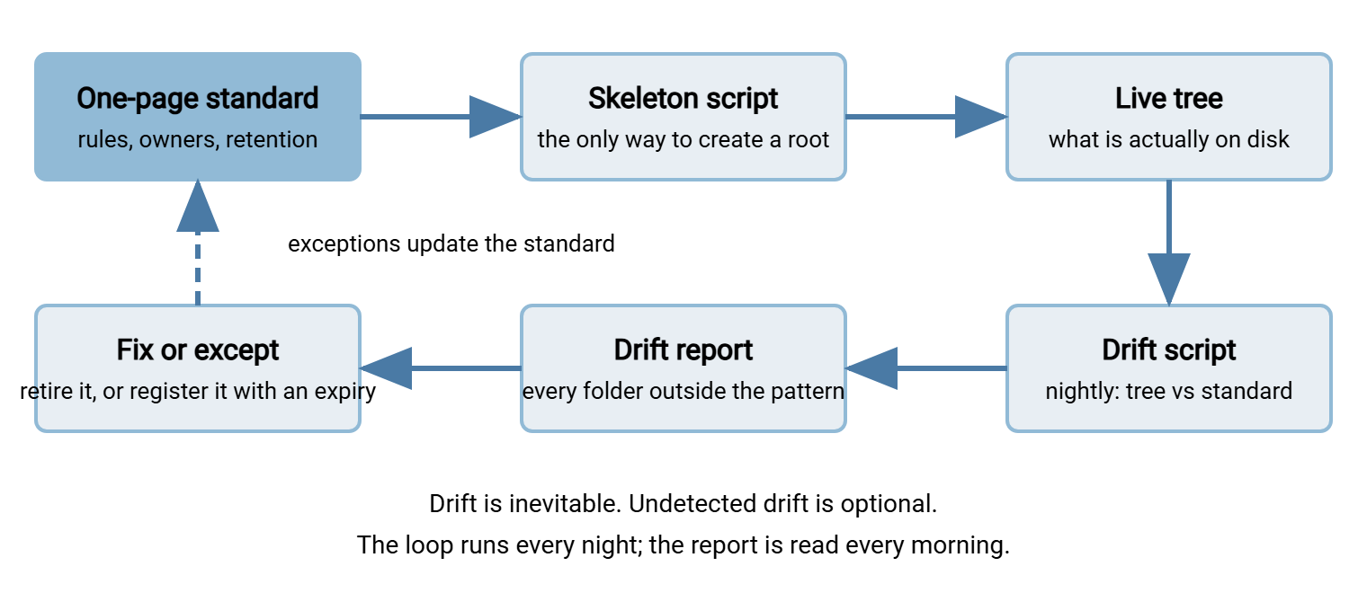 Diagram of the taxonomy enforcement loop. The one-page standard feeds the skeleton script, which creates roots in the live tree. A nightly drift script compares the tree with the standard and produces a report. Each report item is either fixed in the tree or recorded in the exceptions register, and exceptions expire back onto the report.