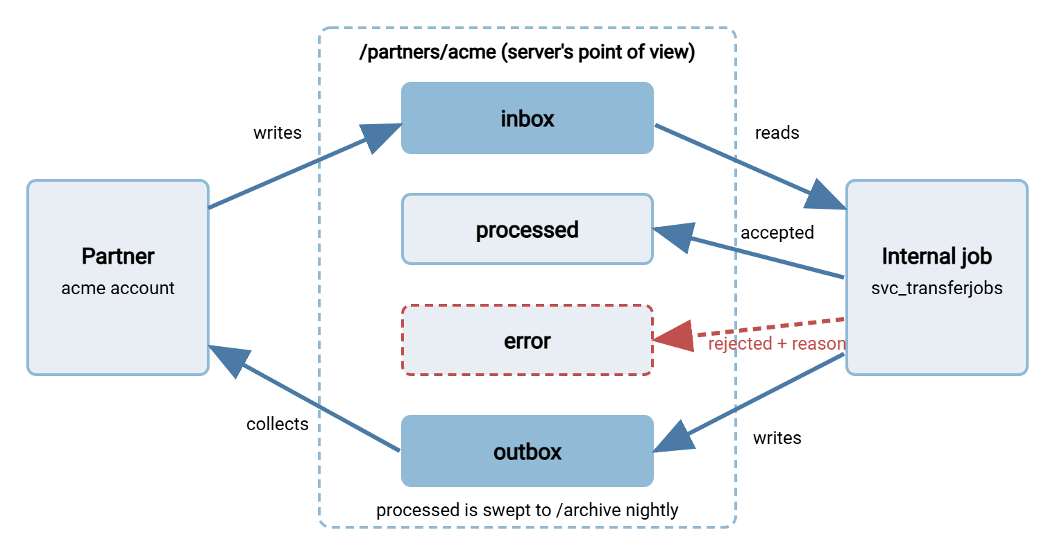 Diagram of inbox and outbox conventions from the server's point of view. The partner writes to inbox and reads from outbox. An internal job reads inbox, moves accepted files to processed and rejected files to error, and writes outgoing files to outbox. A nightly sweep moves processed files to the archive.
