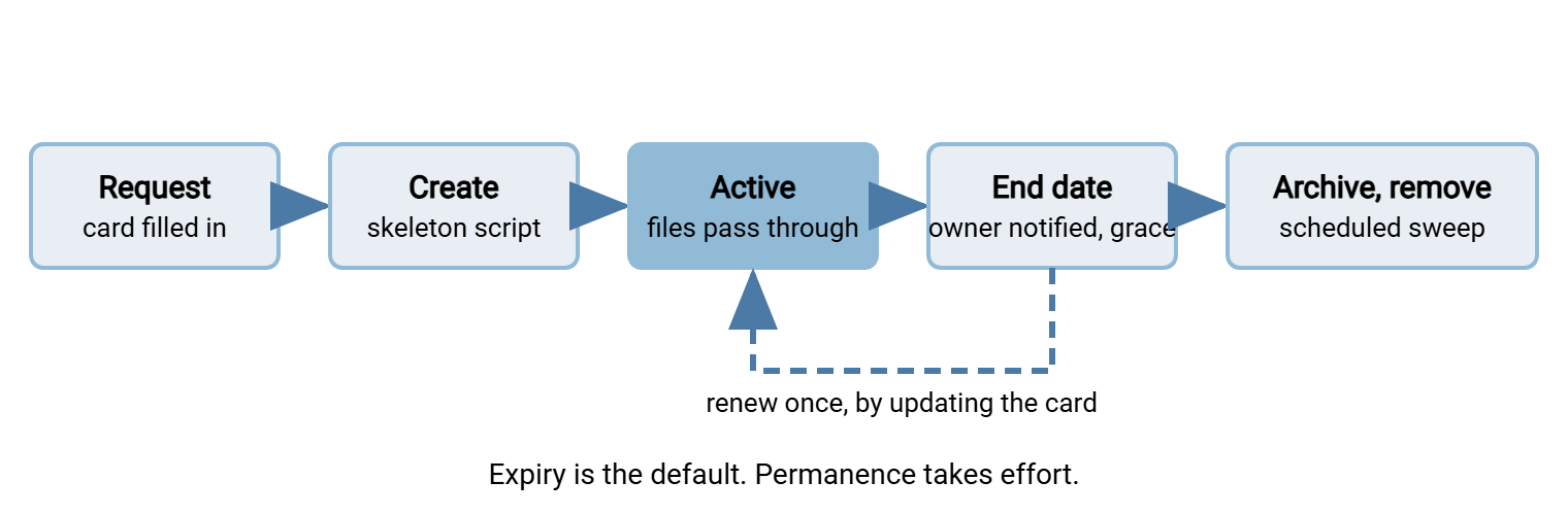 Project folder lifecycle: request with a card, create from the skeleton, active use, end date reached, owner notified with a grace period, contents archived, root removed. A renewal loop returns once from the end date to active use.