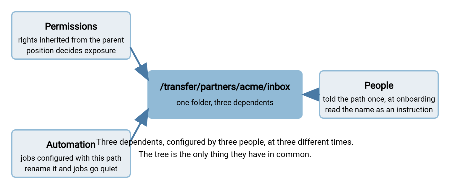 Diagram showing three forces meeting at one transfer folder: permissions inherited from its parent, automation jobs configured with its path, and people who were told the path once. Moving or renaming the folder breaks all three.