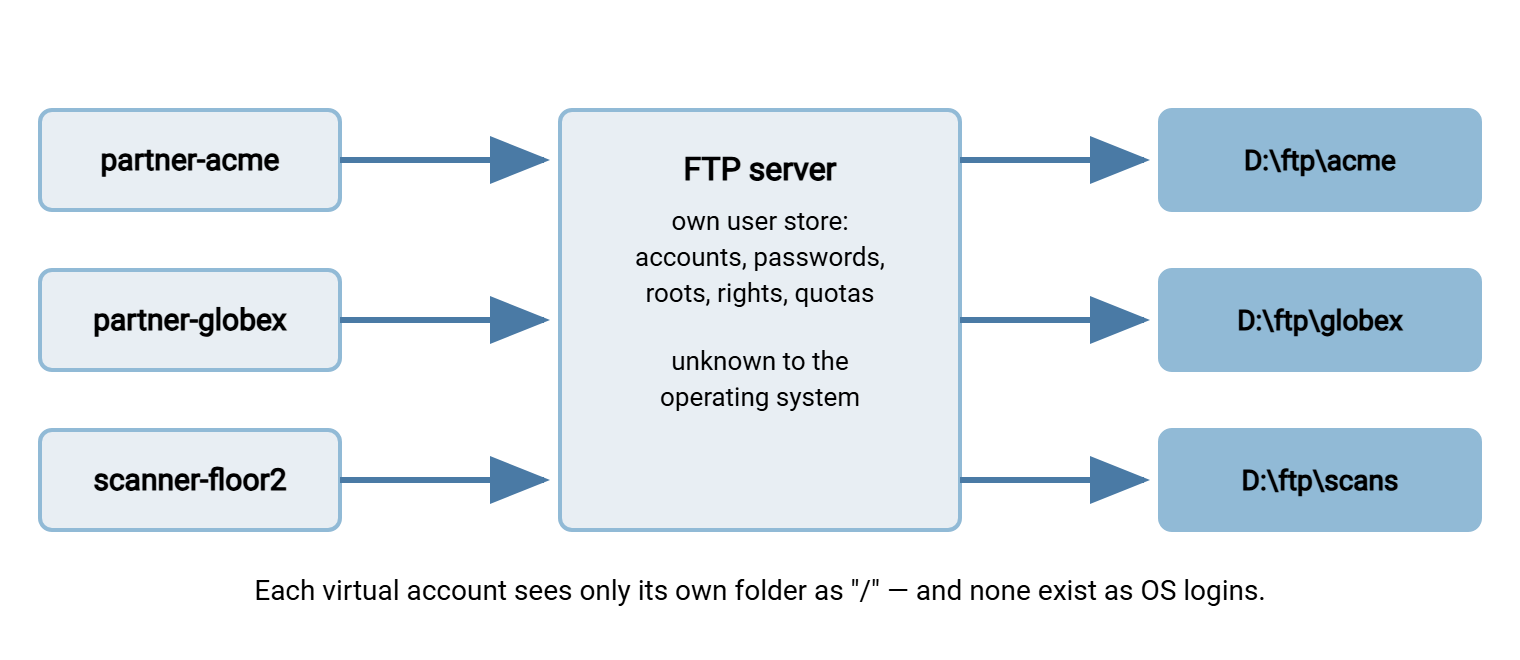 Diagram of the virtual user model. Three partner accounts defined inside the FTP server's own user store each map to a separate isolated folder on the server, and none of the accounts exist in the operating system's user list.