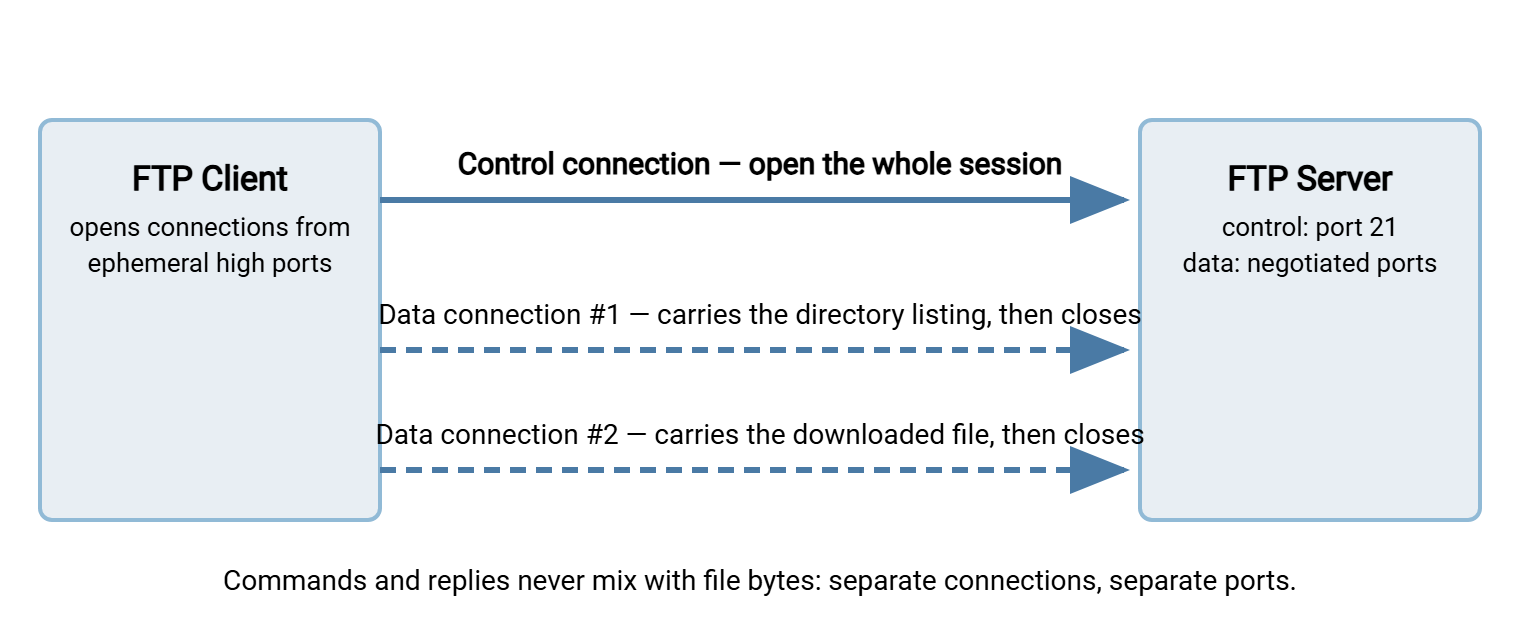 Diagram of an FTP session between client and server. A single persistent control connection runs on port 21, while two short-lived data connections appear briefly, one carrying a directory listing and one carrying a downloaded file.