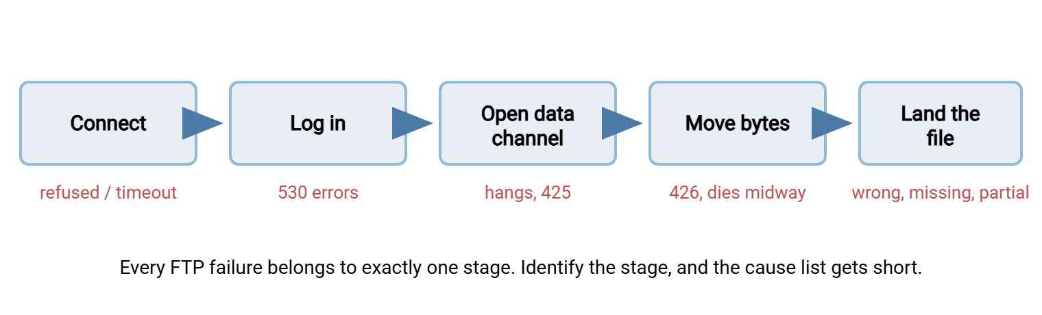 Pipeline diagram of an FTP session's five stages: connect, log in, open data channel, move bytes, land the file. Each stage is labeled with its typical failure symptom, from connection refused through corrupted or misplaced files.
