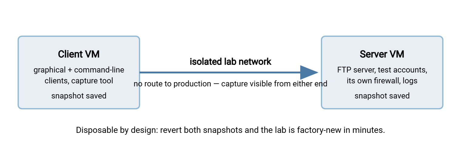 Lab topology diagram. A client virtual machine and a server virtual machine sit on an isolated lab network, with packet capture available at either end, and a snapshot taken of each machine for instant rebuilds.