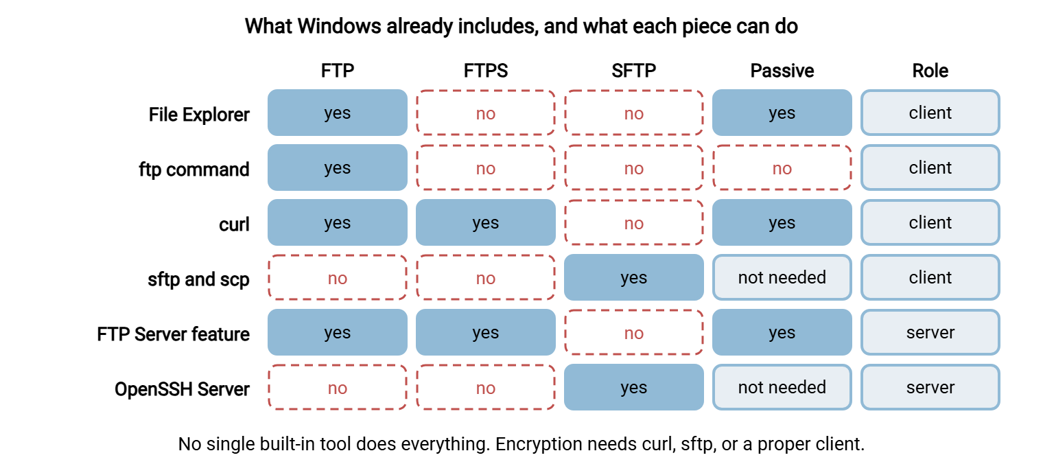 Grid of the FTP tools built into Windows. File Explorer supports plain FTP with passive mode. The ftp command supports plain FTP without passive mode. curl supports FTP and FTPS. The sftp and scp commands support SFTP. The FTP Server feature provides FTP and FTPS, and OpenSSH Server provides SFTP.
