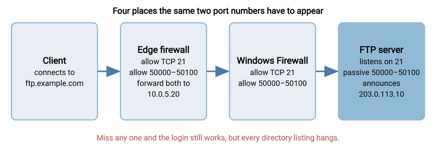 Diagram of the path to an FTP server on Windows. A client connects through an edge firewall and the Windows firewall to the server. Port 21 and the passive range 50000 to 50100 must be allowed at both firewalls, forwarded to the server, and configured on the server, which announces its public address.