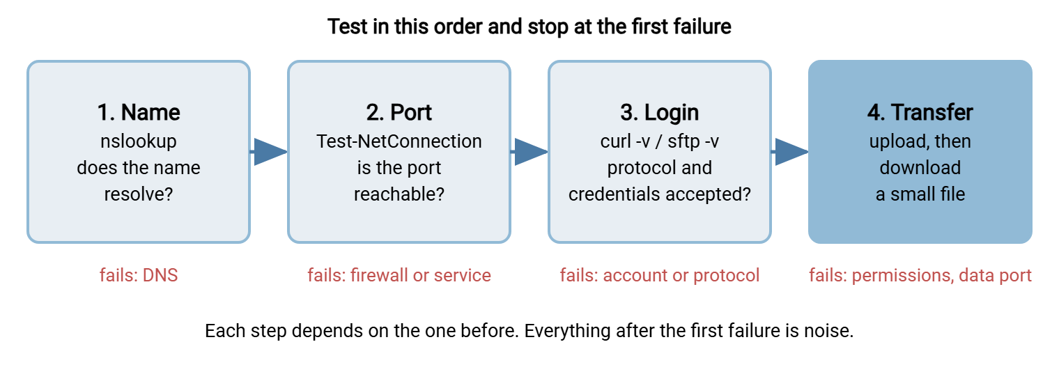 Diagram of four connection tests in order: name resolution with nslookup, port reachability with Test-NetConnection, login with curl or sftp in verbose mode, and a test transfer. Failures point to DNS, a firewall or stopped service, the account or protocol, and permissions or the data port.
