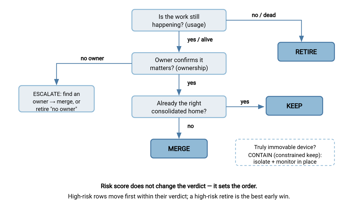 A decision flowchart for triaging each register row. First: is the work still happening? If no, retire. If yes: does it have an owner who confirms it matters? If no owner, escalate to find one or retire. If owned and confirmed: is this endpoint already the right consolidated home? If yes, keep; if no, merge onto the target. A side branch sends genuinely immovable devices to contain. Risk score sets the order within each verdict.