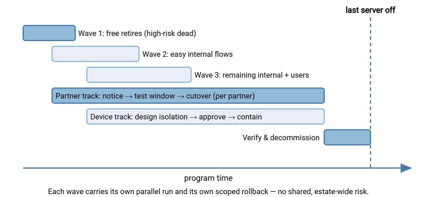 A wave execution timeline. Wave 1 (free retires) is short and early. Waves 2 and 3 (internal flows) stack early and finish fast. A long partner track and a device-containment track both start early and run the length of the program, overlapping the internal waves. A final verification-and-decommission wave closes at the end. Each wave carries its own parallel run and rollback.