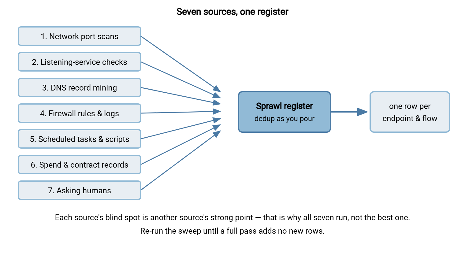 A discovery funnel: seven sources — network scans, listening-service checks, DNS records, firewall rules and logs, scheduled tasks and scripts, spend and contract records, and asking humans — all feed into a single deduplicated sprawl register, which outputs one row per endpoint and flow.