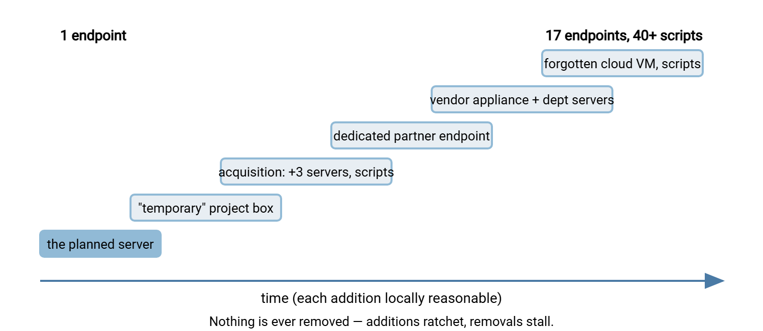 Timeline showing a transfer estate growing by accretion: one planned server, then a temporary project server, an acquired company's stack, a dedicated partner endpoint, a vendor appliance, departmental servers and scripts, and a forgotten cloud VM, with the total climbing from one endpoint to seventeen.