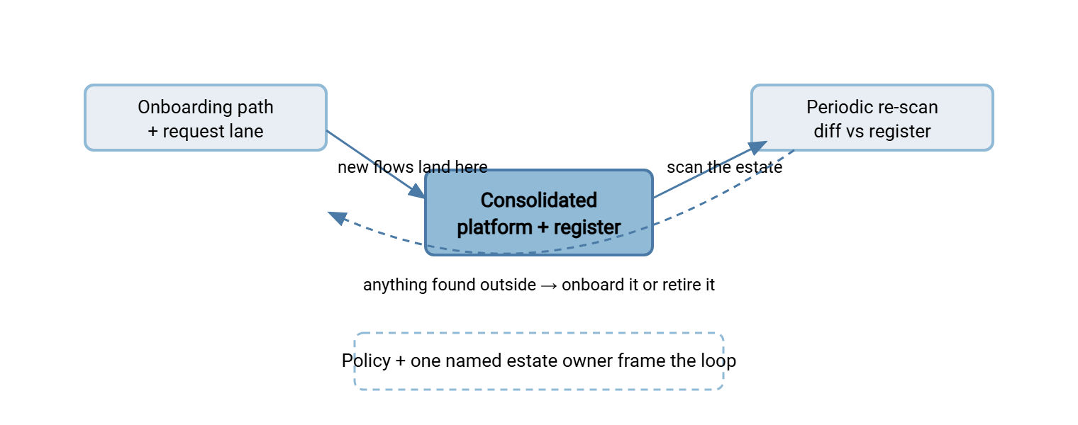 A loop diagram showing the prevention kit as a self-reinforcing cycle: the easy onboarding path and the request lane feed new flows onto the consolidated platform; the periodic re-scan detects anything that landed outside it; findings route back through onboarding or retirement; and policy plus a named owner frame the whole loop.