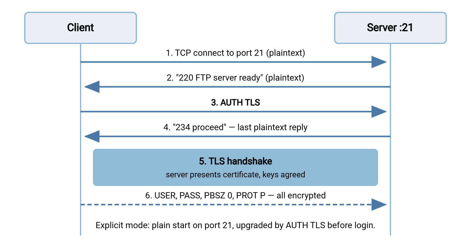 Explicit FTPS handshake sequence. The client connects to port 21, receives a plaintext 220 greeting, sends AUTH TLS, the server replies 234, the TLS handshake runs, and login plus all further commands travel encrypted.