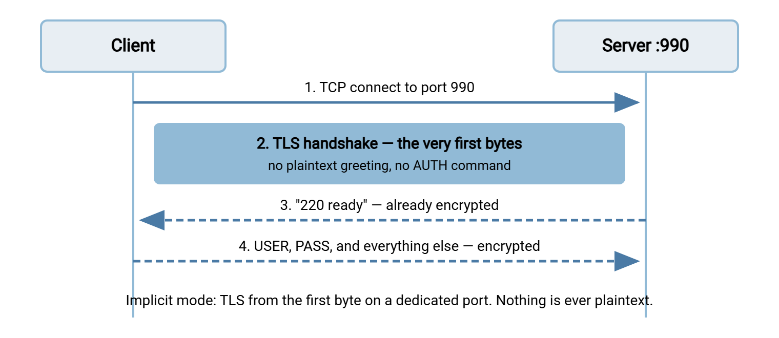 Implicit FTPS handshake sequence. The client connects to port 990 and the TLS handshake begins immediately with no plaintext at all. The 220 greeting, login, and everything after travel inside the encrypted tunnel.