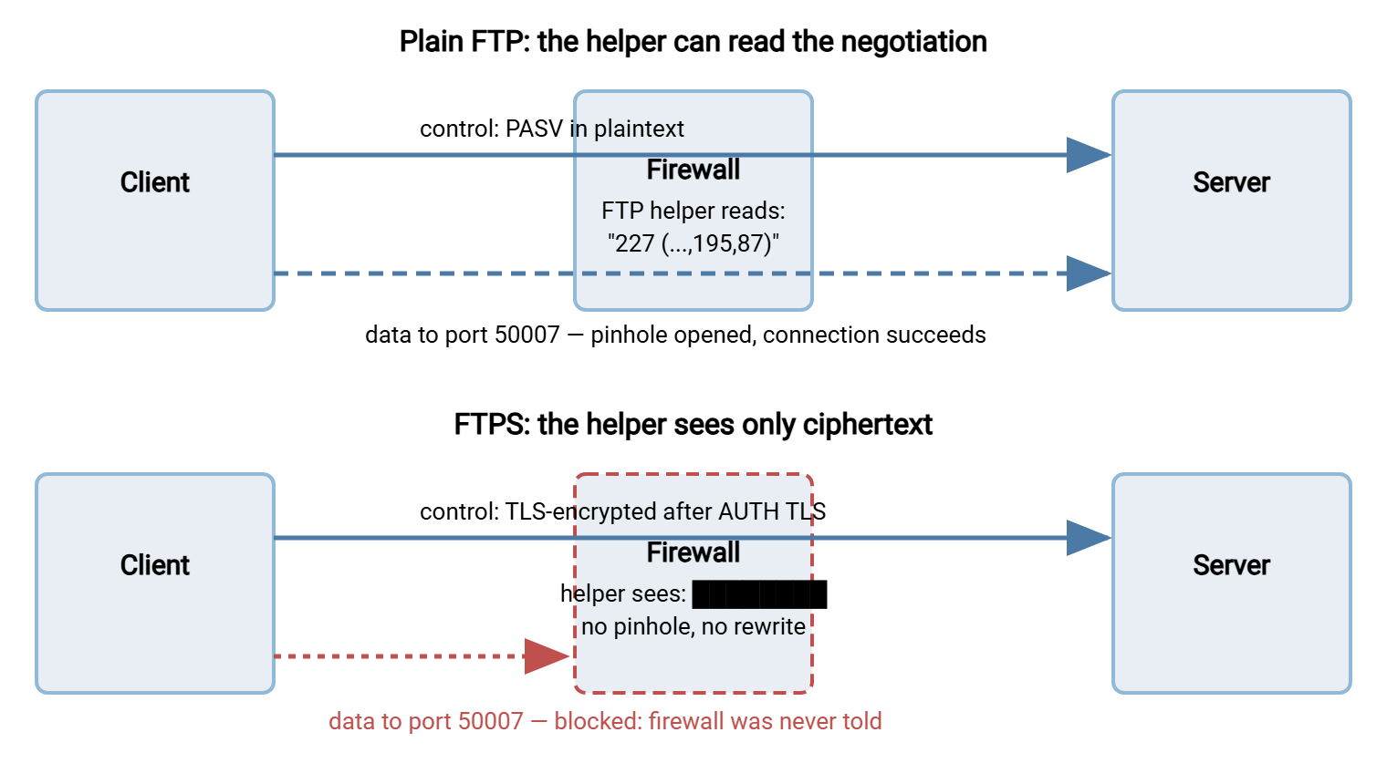 Two-panel diagram. Top panel, plain FTP: the firewall's helper reads the PASV reply naming port 50007 and opens a pinhole so the data connection succeeds. Bottom panel, FTPS: the control channel is encrypted, the helper sees only ciphertext, no pinhole is opened, and the client's data connection is blocked.