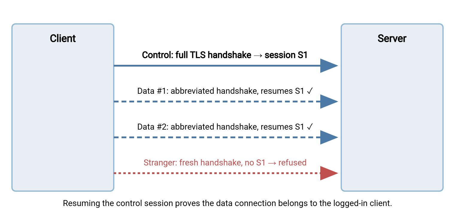 Diagram of TLS session reuse in FTPS. The control connection performs a full TLS handshake establishing session S1. Each data connection performs an abbreviated handshake that resumes session S1, proving it comes from the same client. A hijacker's connection with a fresh handshake is refused.